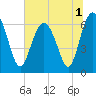 Tide chart for Daymark 135, South Newport River, Georgia on 2022/07/1