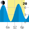 Tide chart for Daymark 135, South Newport River, Georgia on 2022/07/20