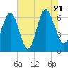 Tide chart for Daymark 135, South Newport River, Georgia on 2022/07/21