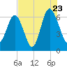 Tide chart for Daymark 135, South Newport River, Georgia on 2022/07/23