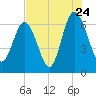 Tide chart for Daymark 135, South Newport River, Georgia on 2022/07/24