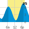 Tide chart for Daymark 135, South Newport River, Georgia on 2022/07/25