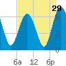 Tide chart for Daymark 135, South Newport River, Georgia on 2022/07/29