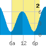 Tide chart for Daymark 135, South Newport River, Georgia on 2022/07/2
