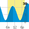 Tide chart for Daymark 135, South Newport River, Georgia on 2022/07/30