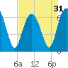 Tide chart for Daymark 135, South Newport River, Georgia on 2022/07/31