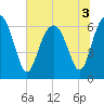 Tide chart for Daymark 135, South Newport River, Georgia on 2022/07/3