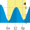 Tide chart for Daymark 135, South Newport River, Georgia on 2022/07/4