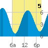 Tide chart for Daymark 135, South Newport River, Georgia on 2022/07/5