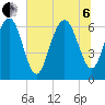 Tide chart for Daymark 135, South Newport River, Georgia on 2022/07/6