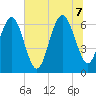 Tide chart for Daymark 135, South Newport River, Georgia on 2022/07/7