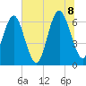 Tide chart for Daymark 135, South Newport River, Georgia on 2022/07/8