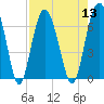 Tide chart for Daymark 135, South Newport River, Georgia on 2022/08/13