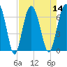 Tide chart for Daymark 135, South Newport River, Georgia on 2022/08/14