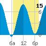 Tide chart for Daymark 135, South Newport River, Georgia on 2022/08/15