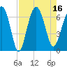 Tide chart for Daymark 135, South Newport River, Georgia on 2022/08/16