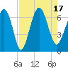 Tide chart for Daymark 135, South Newport River, Georgia on 2022/08/17