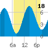 Tide chart for Daymark 135, South Newport River, Georgia on 2022/08/18