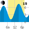 Tide chart for Daymark 135, South Newport River, Georgia on 2022/08/19