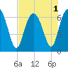 Tide chart for Daymark 135, South Newport River, Georgia on 2022/08/1