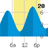 Tide chart for Daymark 135, South Newport River, Georgia on 2022/08/20
