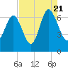 Tide chart for Daymark 135, South Newport River, Georgia on 2022/08/21