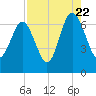 Tide chart for Daymark 135, South Newport River, Georgia on 2022/08/22