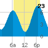 Tide chart for Daymark 135, South Newport River, Georgia on 2022/08/23