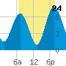 Tide chart for Daymark 135, South Newport River, Georgia on 2022/08/24