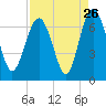 Tide chart for Daymark 135, South Newport River, Georgia on 2022/08/26