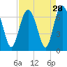 Tide chart for Daymark 135, South Newport River, Georgia on 2022/08/28