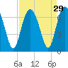 Tide chart for Daymark 135, South Newport River, Georgia on 2022/08/29