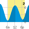 Tide chart for Daymark 135, South Newport River, Georgia on 2022/08/2
