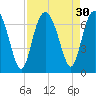 Tide chart for Daymark 135, South Newport River, Georgia on 2022/08/30