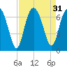 Tide chart for Daymark 135, South Newport River, Georgia on 2022/08/31