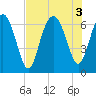Tide chart for Daymark 135, South Newport River, Georgia on 2022/08/3