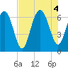 Tide chart for Daymark 135, South Newport River, Georgia on 2022/08/4