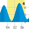 Tide chart for Daymark 135, South Newport River, Georgia on 2022/08/6