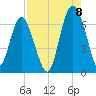 Tide chart for Daymark 135, South Newport River, Georgia on 2022/08/8