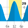 Tide chart for Daymark 135, South Newport River, Georgia on 2022/10/29