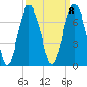 Tide chart for Daymark 135, South Newport River, Georgia on 2022/10/8