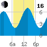 Tide chart for Daymark 135, South Newport River, Georgia on 2022/11/16