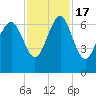 Tide chart for Daymark 135, South Newport River, Georgia on 2022/11/17
