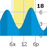 Tide chart for Daymark 135, South Newport River, Georgia on 2022/11/18
