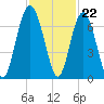 Tide chart for Daymark 135, South Newport River, Georgia on 2022/11/22