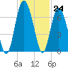 Tide chart for Daymark 135, South Newport River, Georgia on 2022/11/24