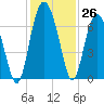 Tide chart for Daymark 135, South Newport River, Georgia on 2022/11/26