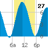 Tide chart for Daymark 135, South Newport River, Georgia on 2022/11/27