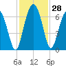 Tide chart for Daymark 135, South Newport River, Georgia on 2022/11/28
