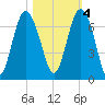 Tide chart for Daymark 135, South Newport River, Georgia on 2022/11/4